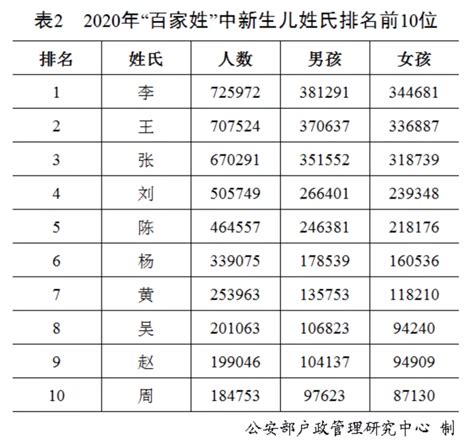 香港姓氏排名2023 如何驅趕燕子